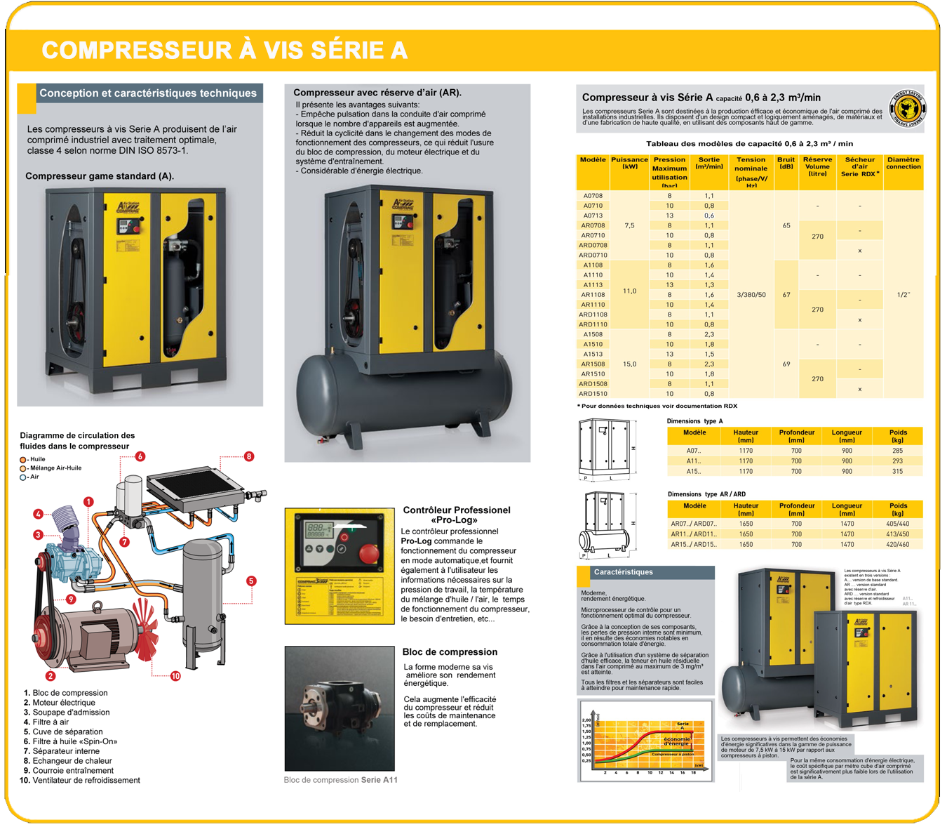 Compresseur à vis série A